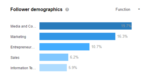 Oglejte si demografske podatke o LinkedInu, da ugotovite, ali pritegnete ciljno publiko.