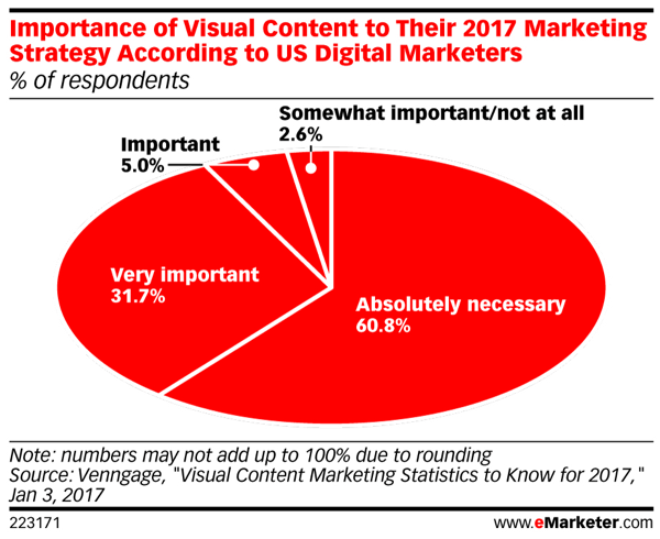 Večina tržnikov trdi, da je vizualna vsebina nujno potrebna za tržne strategije leta 2017.