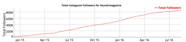 rast sledilcev instagrama