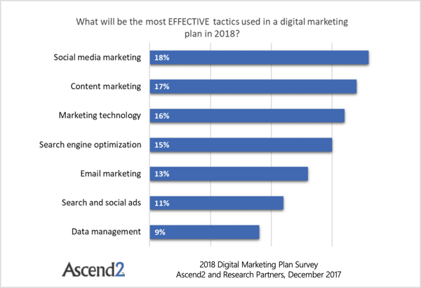 Raziskava Ascend2 razkriva, da so e-poštno trženje prehitele štiri stvari: SEO, tržna tehnologija, vsebinsko trženje in trženje v družabnih medijih. 