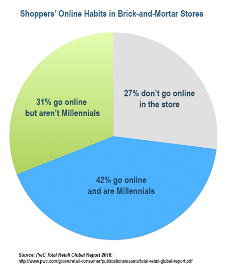 Milleniali imajo veliko večjo verjetnost, da gredo v splet v trgovinah kot vse druge skupine kupcev.