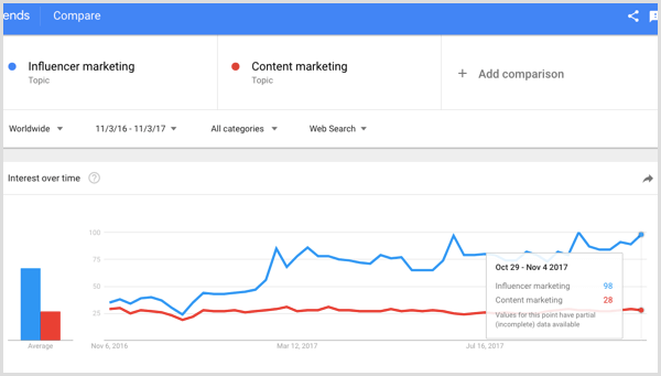 Iskanje z Googlom za vplivno trženje vs trženje vsebin