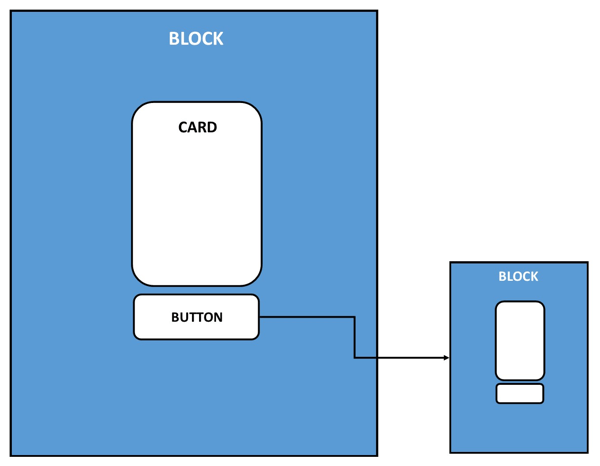 To je vizualna predstavitev namestitve blokov, kartic in gumbov v chatbot.