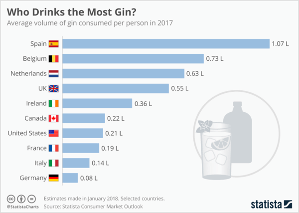 Hitro iskanje po Statisti razkrije ustrezne statistične podatke o tem, kdo pije največ gina.