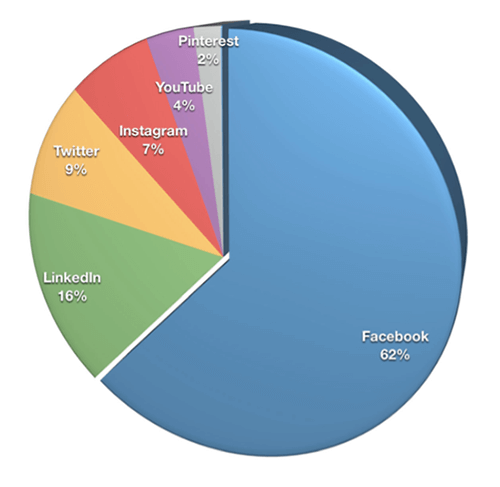 Skoraj dve tretjini tržnikov (62%) je za svojo najpomembnejšo platformo izbralo Facebook, sledijo LinkedIn (16%), Twitter (9%) in Instagram (7%).