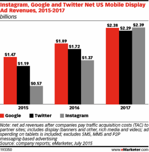 prihodki od oglasov na socialnih omrežjih emarketer julij 2015