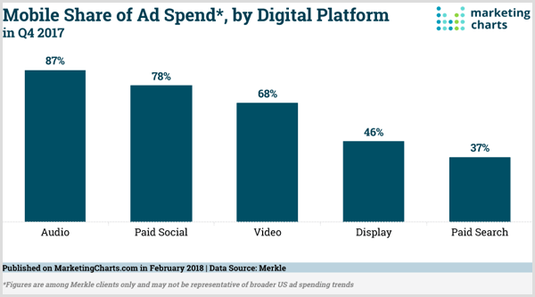 Grafikon tržnih grafikonov deleža oglaševanja v mobilnih napravah po digitalni platformi.