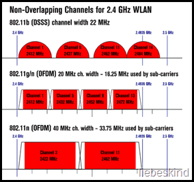 wifi kanali v 2,4 ghz pasu