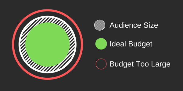 Kako ustvariti oglase za doseg na Facebooku, primer idealne publike vs. velikost proračuna