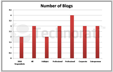število blogov
