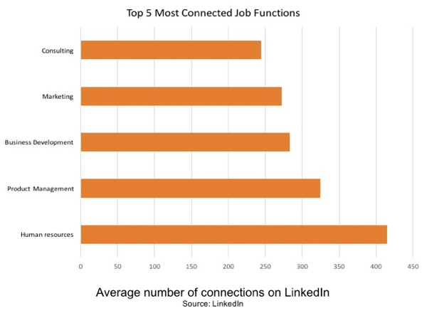 Človeški viri so najbolj povezana delovna funkcija na LinkedInu.