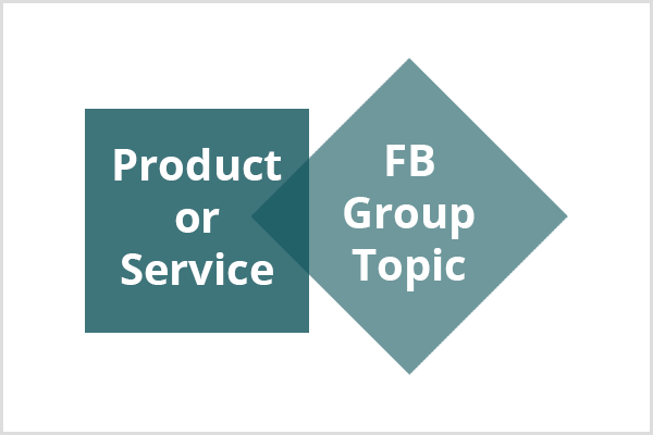 Temen modrokosi kvadrat z besedilom Izdelek ali storitev se poveže s svetlejšim diamantom z besedilom Facebook Group Topic.