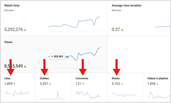 YouTube analitika izračuna razmerje med dejavnostjo in številom ogledov