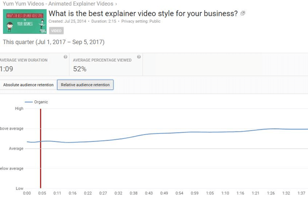 Relativno zadrževanje občinstva vam omogoča primerjavo uspešnosti videoposnetkov v YouTubu s podobno vsebino.