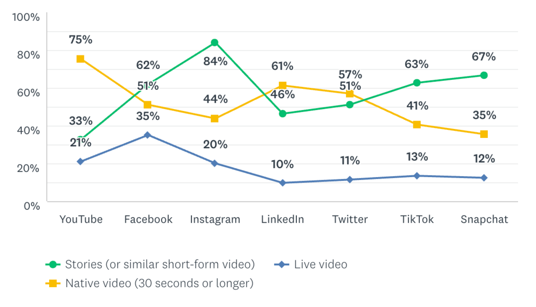 Trendi in izhodišča za trženje zgodb na Instagramu: Preiskovalec socialnih medijev
