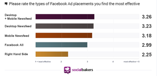 statistika umestitve oglasov socialbakers
