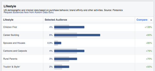 facebook občinstvo vpogled v življenjski slog