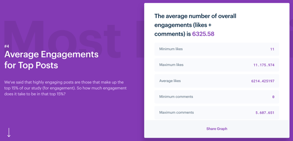 3 načini za izboljšanje angažiranosti na Instagramu, Mention's Instagram Engagement študija, povprečna angažiranost za najboljše objave na Instagramu 
