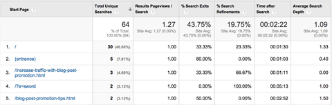poročilo o straneh Google Analytics