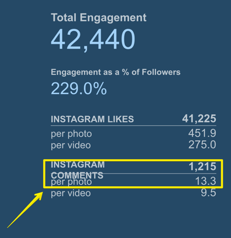 S preprosto merjenjem sledite, koliko komentarjev dobi povprečna objava v Instagramu.