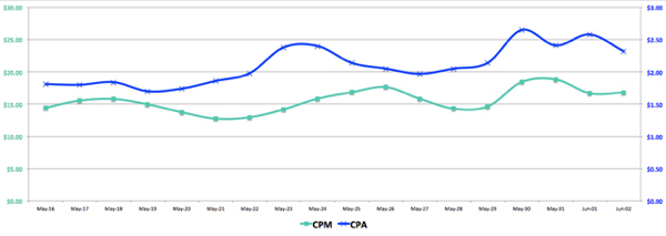 facebook oglasi cpm v primerjavi s CPA