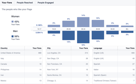 demografija oboževalcev facebooka