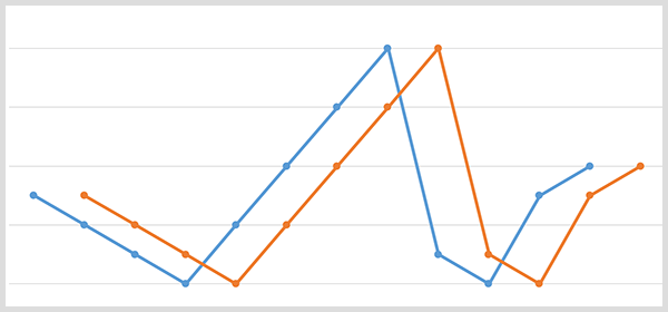 Graf modre črte s podatki o blagovnih znamkah in oranžni graf z enakimi točkami, ki sta se premaknili 20 dni kasneje.