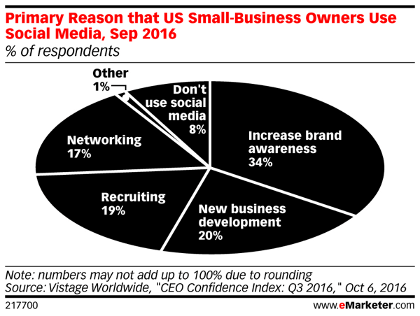 Več kot tretjina lastnikov malih podjetij se zaveda, da lahko večja prepoznavnost blagovne znamke vodi do večje prodaje.