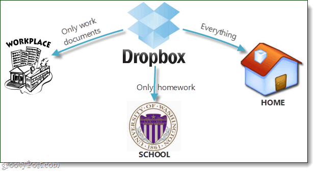 Kako nastaviti izbirno sinhronizacijo za Dropbox