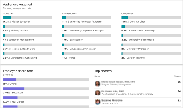 Angažirana analitika LinkedIn Elevate, stopnja deleža zaposlenih, najboljši delničarji