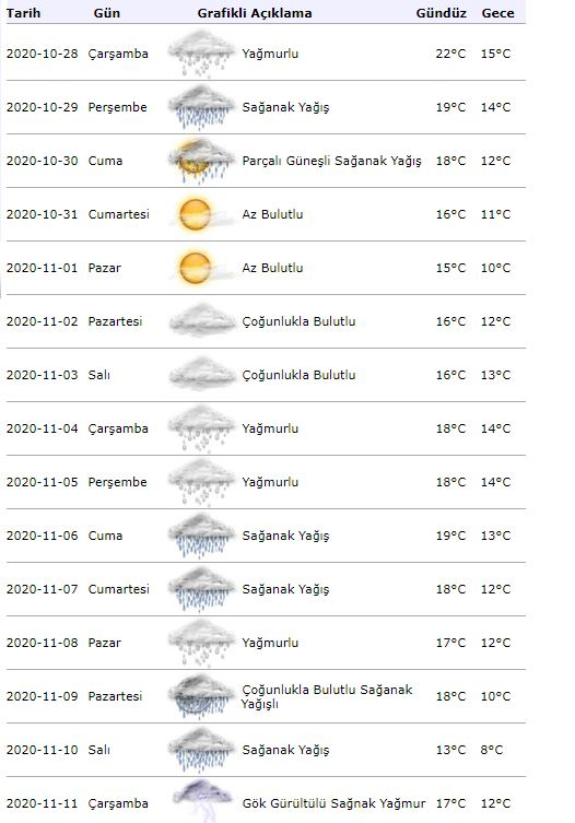 Istanbul 15-dnevna vremenska napoved