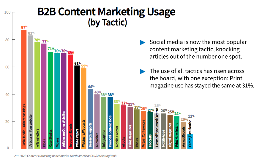 8 Trendi vsebinskega marketinga za B2B: Social Media Examiner