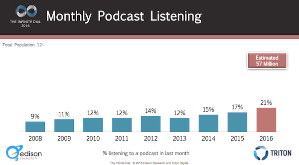 povečanje podcastov