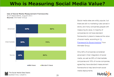 ki meri vrednost družbenih medijev