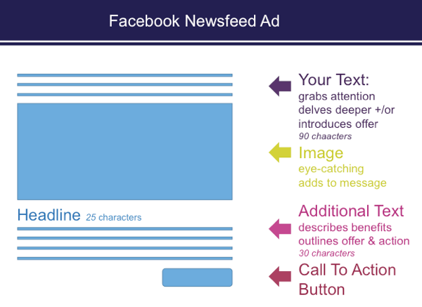 Ko nastavite oglase v upravitelju oglasov, obstajajo omejitve znakov v oglasih Facebook News feed.