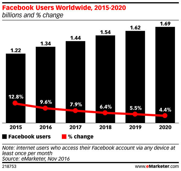 Število mesečnih aktivnih uporabniških uporabnikov Facebooka bo nenehno upadalo.