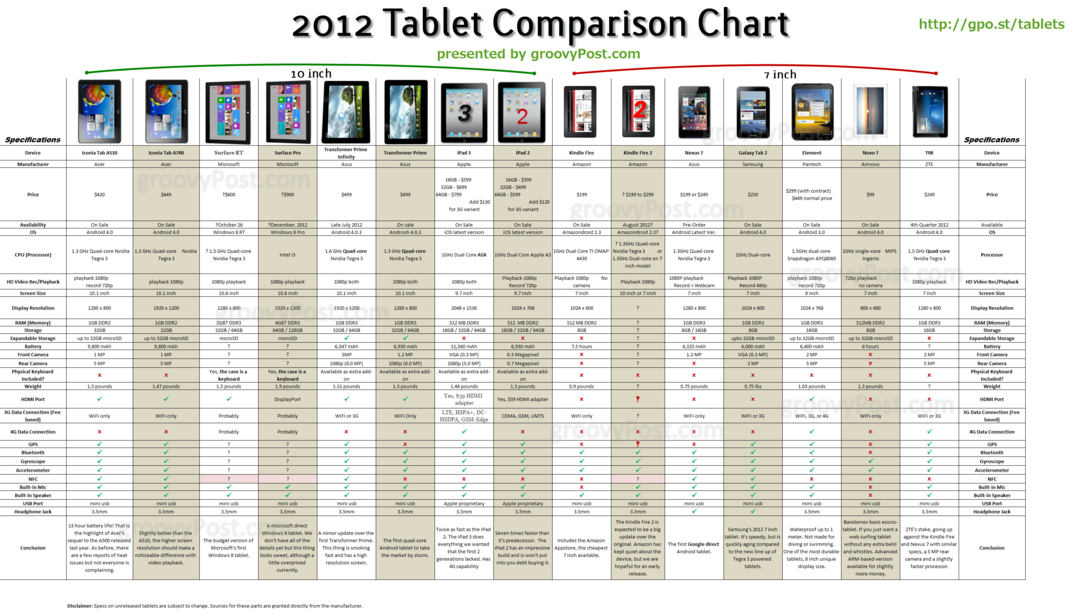 Ultimate Android, iOS in tablični računalnik Windows za leto 2011