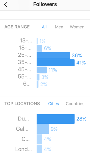 Oglejte si starostno razčlenitev svojih sledilcev v Instagramu in oglejte si najboljše države in mesta za svoje sledilce.