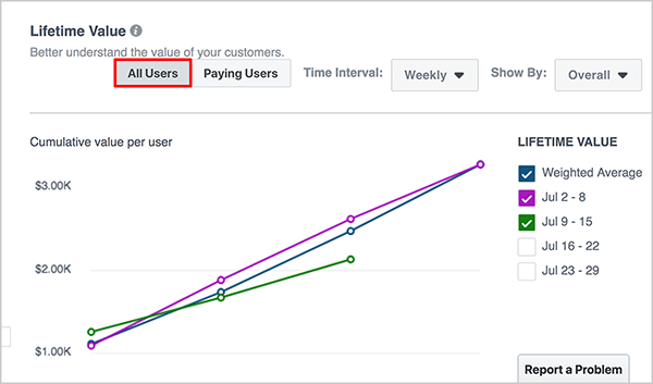 Andrew Foxwell je v storitvi Facebook Analytics predstavil nadzorno ploščo Lifetime Value. Na vrhu je spustni seznam za časovni okvir in nato še dodajanje segmenta. Graf, ki odraža življenjsko vrednost skupine virov dogodkov, se prikaže v glavnem območju armaturne plošče. Modra črta je za tehtano povprečje, vijolična za teden od 27. junija do 3. julija, zelena pa za 4. in 10. julij.