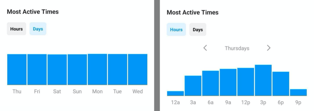 slika podatkov o najbolj aktivnih časih v Instagram Insights