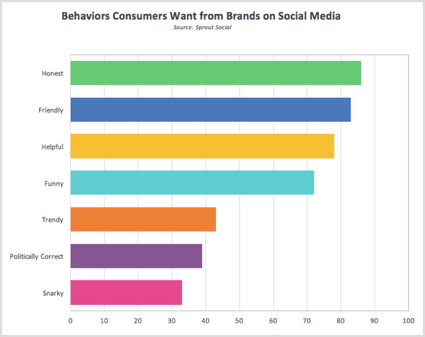 Sprout Socialna vedenja, ki jih potrošniki želijo od blagovnih znamk na družbenih omrežjih