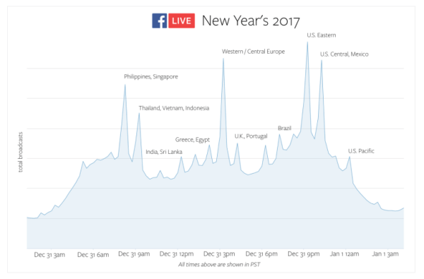 Facebook Live je na silvestrovo podrl rekorde uporabe po vsem svetu.