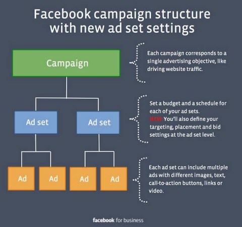 spremembe nastavitev oglasov na facebooku