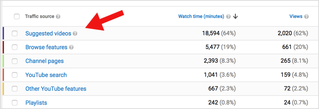 YouTube analitika predlaganih videoposnetkov