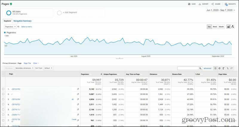 nadzorna plošča Google Analytics