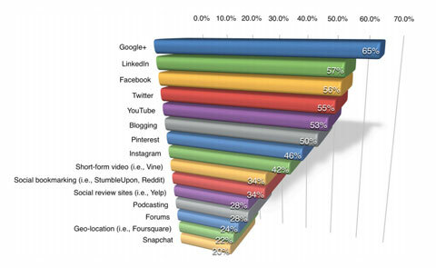 statistika google plus