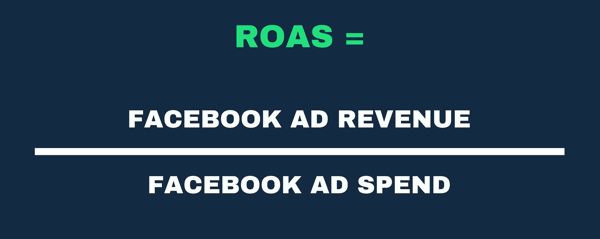 Vizualna predstavitev formule ROAS kot prihodek od oglasov in poraba oglasov.
