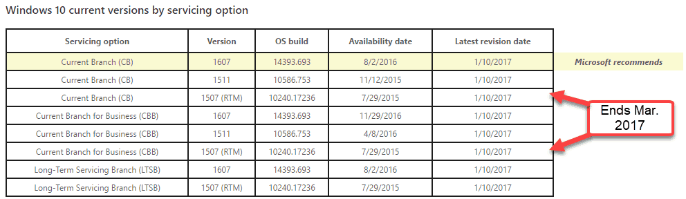 Še vedno deluje Windows 10 1507? Za nadgradnjo imate 3 mesece