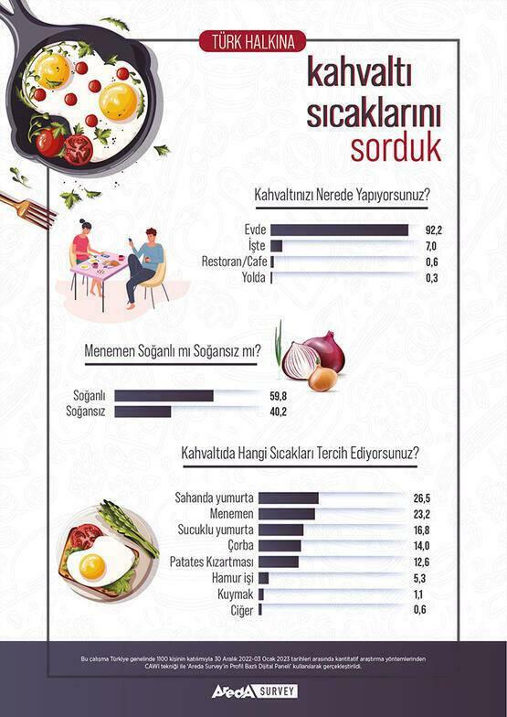 Raziskava Areda o preferencah Turkov pri zajtrku