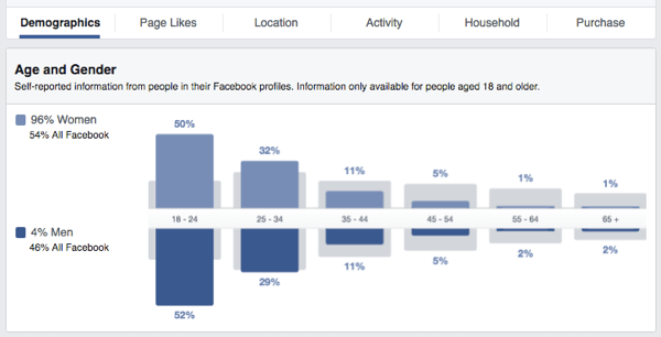 facebook občinstvo vpogled starost spol